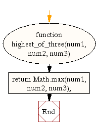 Flowchart: JavaScript Math- Get the highest number from three different numbers