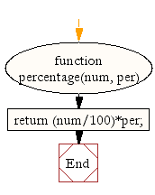 Flowchart: JavaScript Math- Calculate the percentage (%) of a number