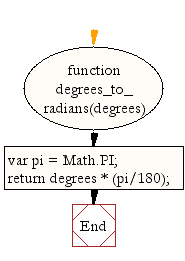 Flowchart: JavaScript Math- Convert degrees to radians