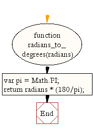 Flowchart: JavaScript Math: Convert radians to degrees