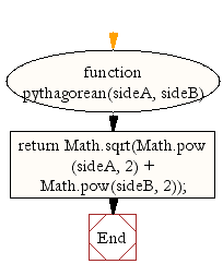 Flowchart: JavaScript Math- The Pythagorean theorem