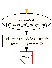 Flowchart: JavaScript Math: Return values that are powers of two