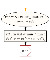 Flowchart: JavaScript Math: Limit a value inside a certain range