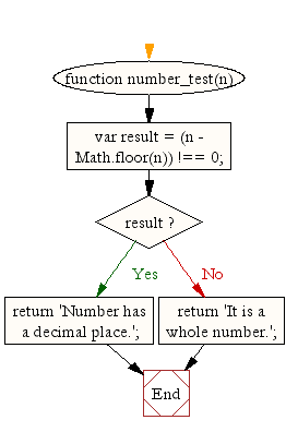 Flowchart: JavaScript Math- Check if a number is a whole number or has a decimal place