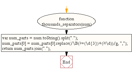 Flowchart: JavaScript Math- Print an integer with commas as thousands separators