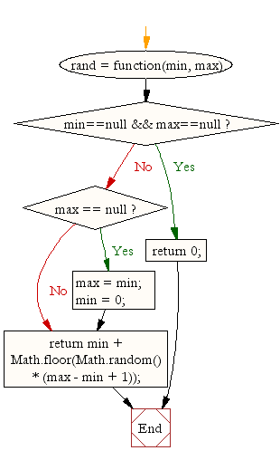 Flowchart: JavaScript Math- Generate a random integer