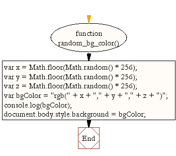 Flowchart: JavaScript Math- Create random background color