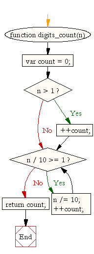 Flowchart: JavaScript Math- Count the digits of an integer