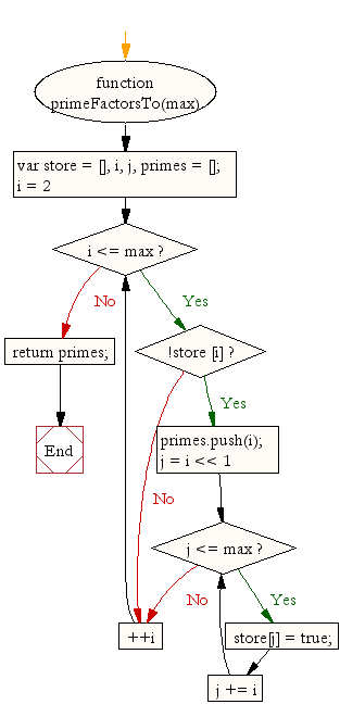 Flowchart: JavaScript Math- Get all prime numbers from 0 to a specified number