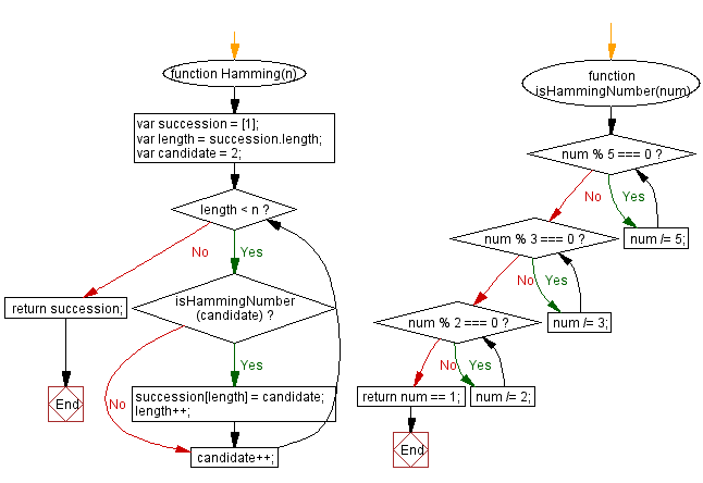 Flowchart: JavaScript Math - Show the hamming numbers number