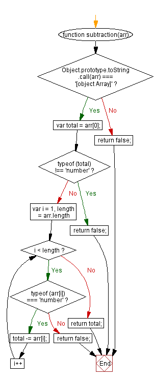 Flowchart: JavaScript Math - Substract elements from one another in array