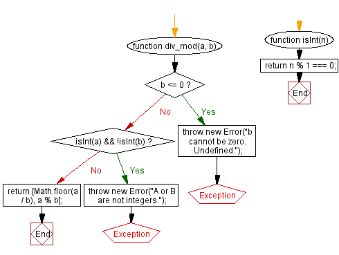 Flowchart: JavaScript Math - calculate the divisor and modulus of two integers