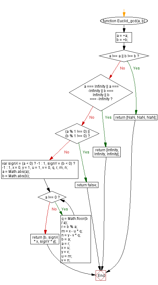 Flowchart: JavaScript Math - calculate the extended Euclid Algorithm or extended GCD