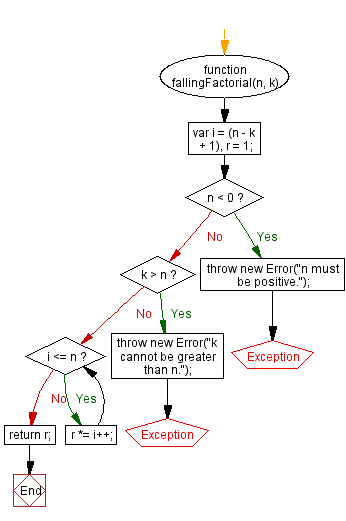 Flowchart: JavaScript Math - calculate the falling factorial of a number