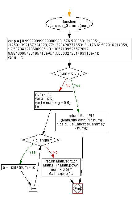 Flowchart: JavaScript Math - Calculate Lanczos approximation gamma