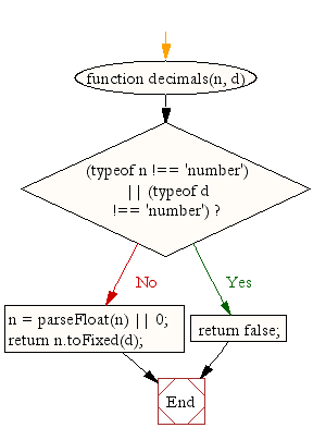 Flowchart: JavaScript Math- Format a number up to specified decimal places