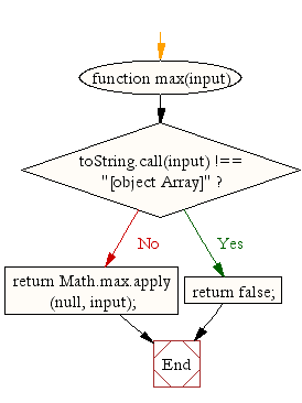 Flowchart: JavaScript Math- Find the highest value in an array