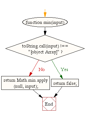 Flowchart: JavaScript Math- Find the lowest value in an array