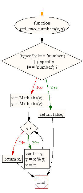 Flowchart: JavaScript Math- Greatest common divisor (gcd) of two integers