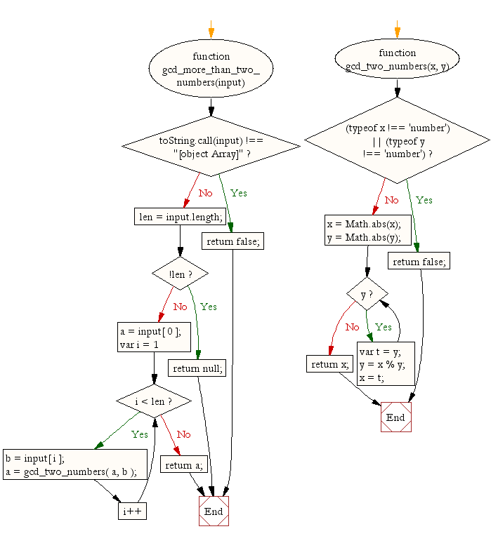 Flowchart: JavaScript Math- GCD (greatest common divisor) of more than 2 integers