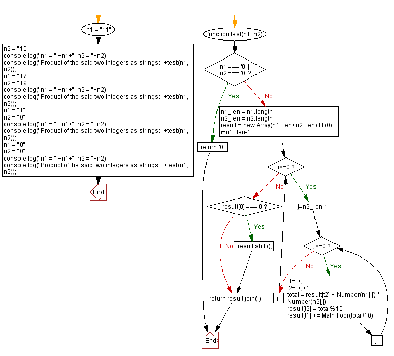 JavaScript - Product of two non-negative integers as strings