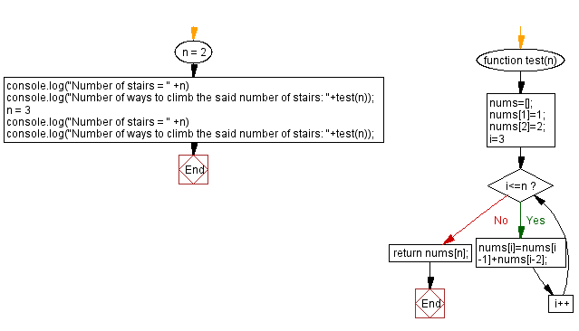 JavaScript: Distinct ways to climb the staircase.