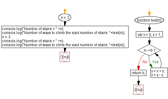 JavaScript: Distinct ways to climb the staircase.