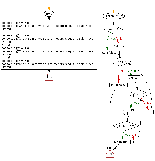 JavaScript: Sum of two square numbers equal to an integer.