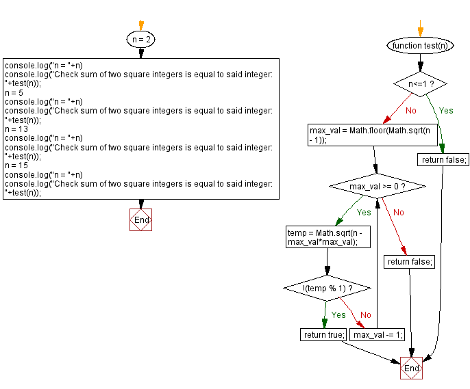 JavaScript: Sum of two square numbers equal to an integer.