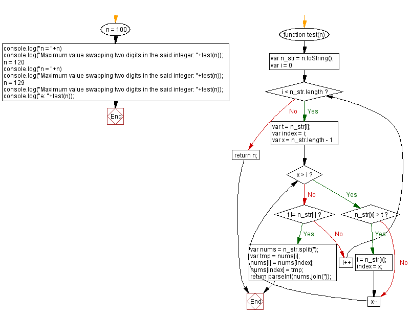 JavaScript: Maximum value swapping two digits in an integer.