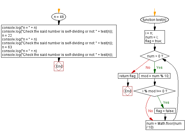 JavaScript: Check a given number is self-dividing or not.