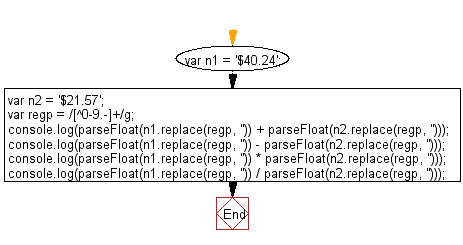 Flowchart: JavaScript Math- Currency math (add, subtract, multiply, division etc.)