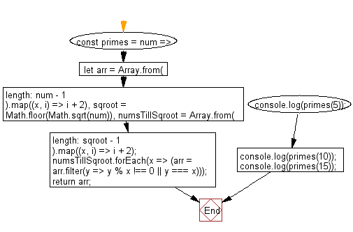 Flowchart: JavaScript Math- Get all prime numbers from 0 to a specified number