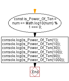 JavaScript Math flowchart of a given number is a power of 10