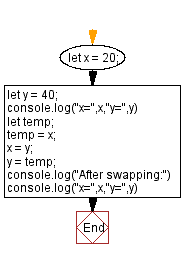 JavaScript Math flowchart Swap two variables