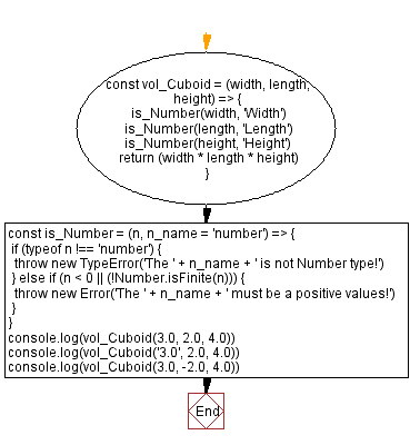 JavaScript Math flowchart of Volume of a Cuboid