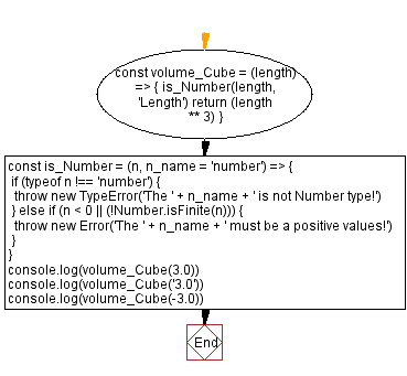 JavaScript Math flowchart of Volume of a Cube