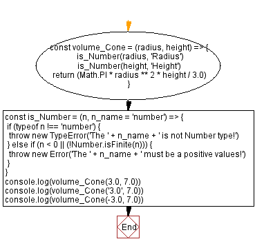 JavaScript Math flowchart of Volume of a Cone