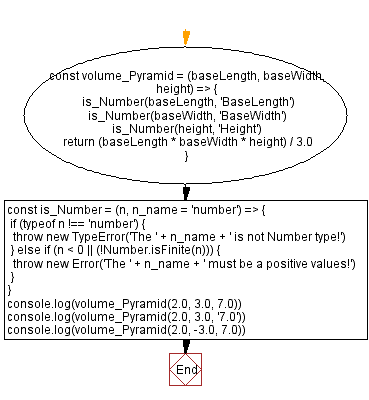 JavaScript Math flowchart of Volume of a Pyramid