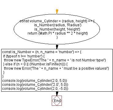 JavaScript Math flowchart of Volume of a Cylinder