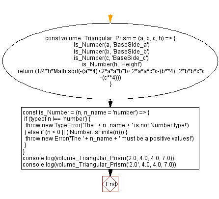 JavaScript Math flowchart of Volume of a Triangular Prism