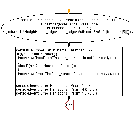 JavaScript Math flowchart of Volume of a Pentagonal Prism