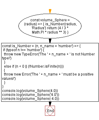 JavaScript Math flowchart of Volume of a Sphere