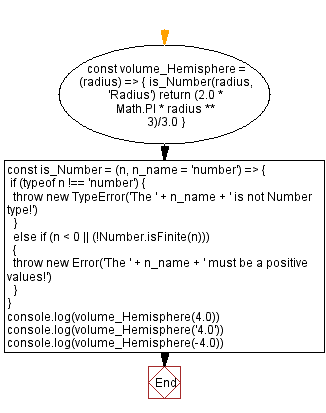 JavaScript Math flowchart of Volume of a Sphere