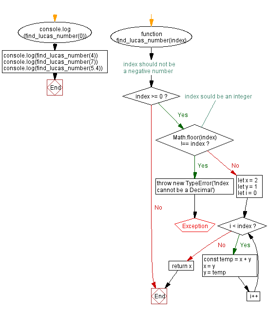 JavaScript Math flowchart of find Lucas number from index value