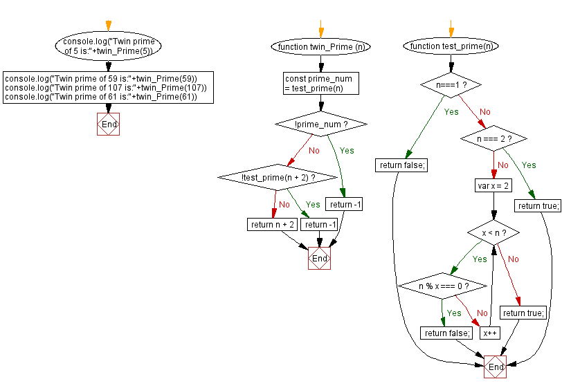 JavaScript Math flowchart of find Lucas number from index value