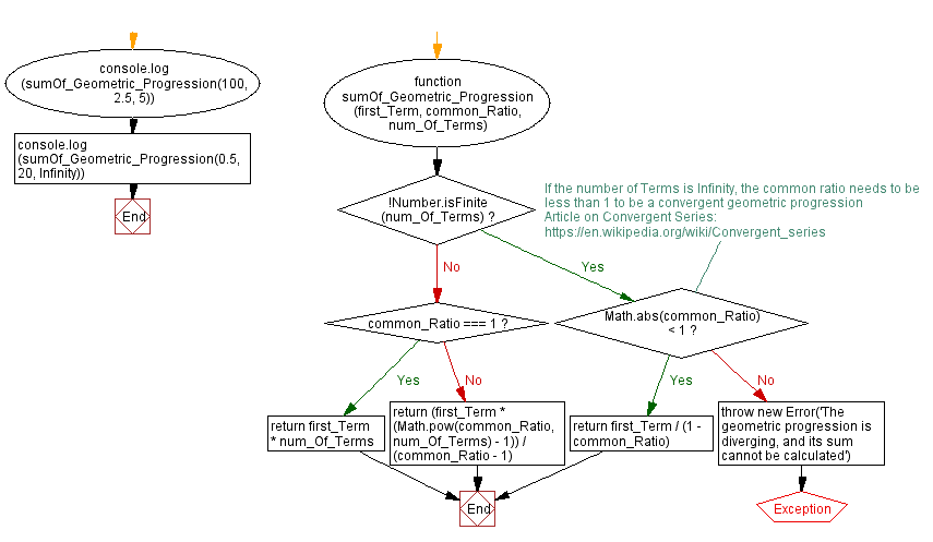 JavaScript Math flowchart of Sum of a geometric progression