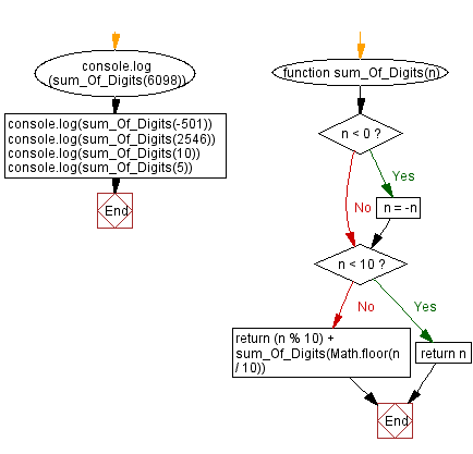 JavaScript Math flowchart of sum of the digits of a number