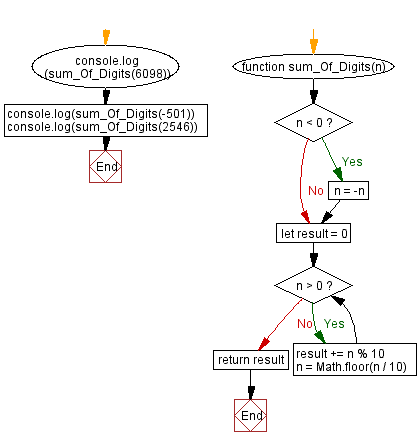 JavaScript Math flowchart of sum of the digits of a number