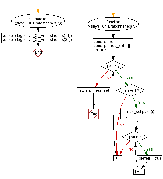 JavaScript Math flowchart of find all prime numbers below a given number